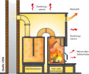 Warmluftofen